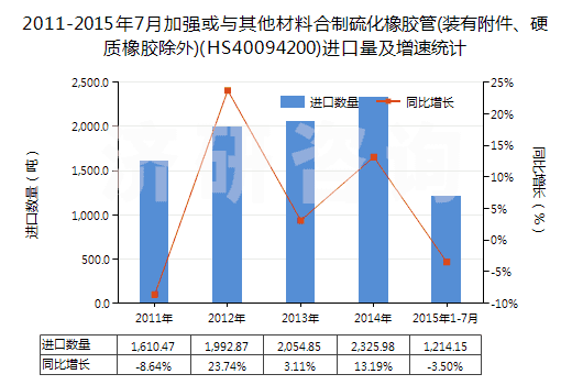 2011-2015年7月加強或與其他材料合制硫化橡膠管(裝有附件、硬質(zhì)橡膠除外)(HS40094200)進口量及增速統(tǒng)計